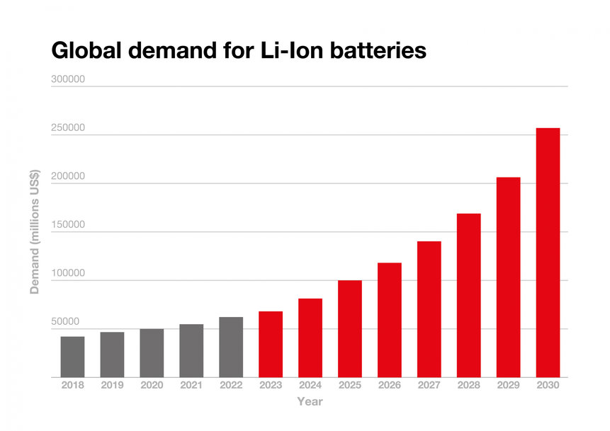 Improving lithium-ion battery production with targeted digitalisation strategies