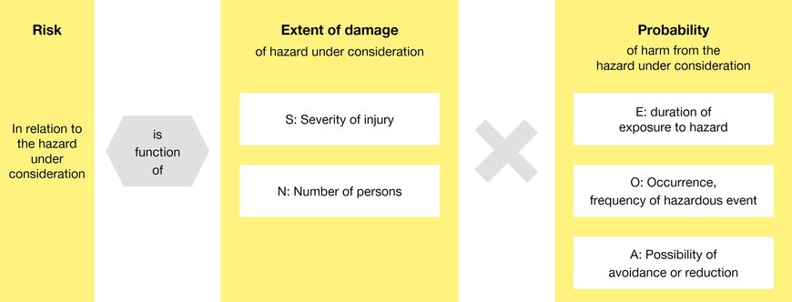 Leuze Methods for Risk Assessment