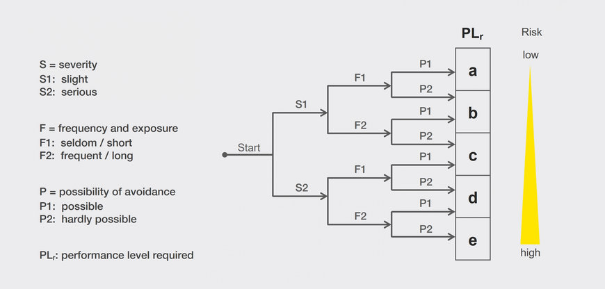 Leuze Methods for Risk Assessment