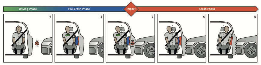 New side airbag from ZF LIFETEC can increase the crumple zone in the passenger compartment