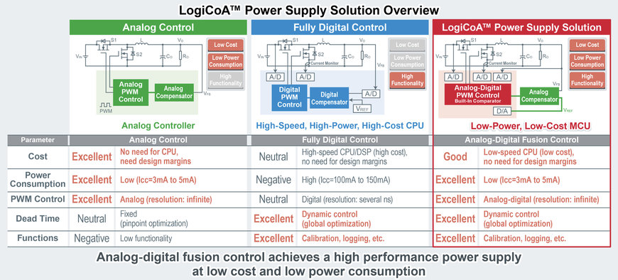 ROHM Offers LogiCoA: the Industry's First Analog-Digital Fusion Control Power Supply Solution