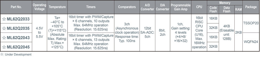 ROHM Offers LogiCoA: the Industry's First Analog-Digital Fusion Control Power Supply Solution