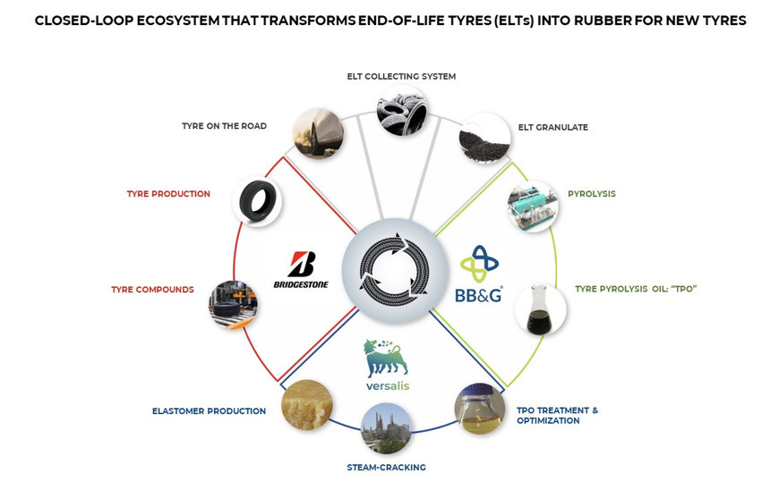 Eni: Bridgestone, Grupo BB&G and Versalis create closed loop ecosystem that recycles tyres to tyres