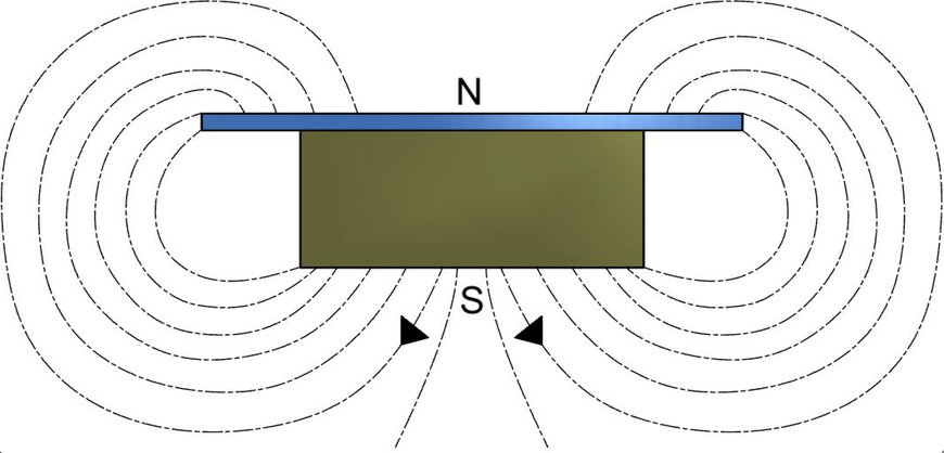 Single, Twin and Tri Pole Overband Magnet Development