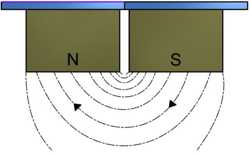 Single, Twin and Tri Pole Overband Magnet Development