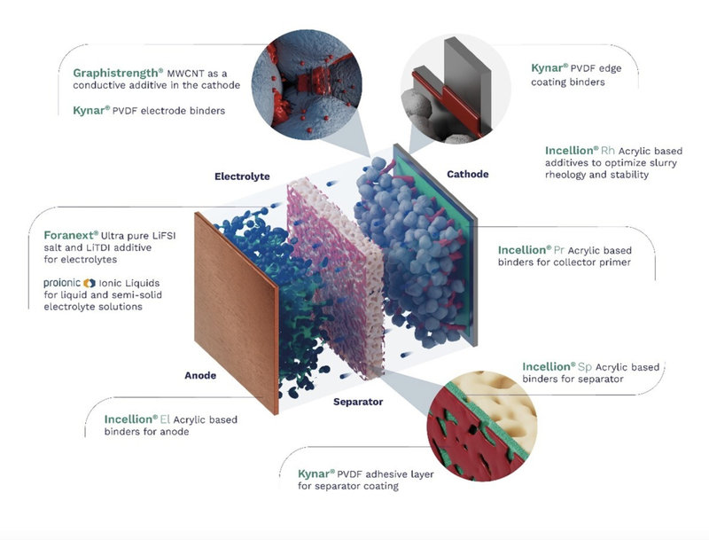 ARKEMA SHOWCASES INNOVATION AND LEADING MATERIAL PORTFOLIO AT BATTERY SHOWS IN NORTH AMERICA AND INDIA