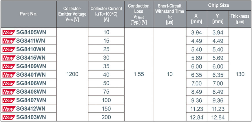 ROHM’s New 1200V IGBTs Achieve Industry-Leading* Low Loss Characteristics with High Short-Circuit Tolerance