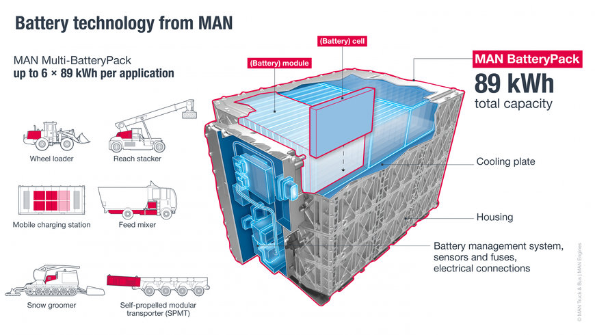 MAN Engines presents battery solutions for container applications